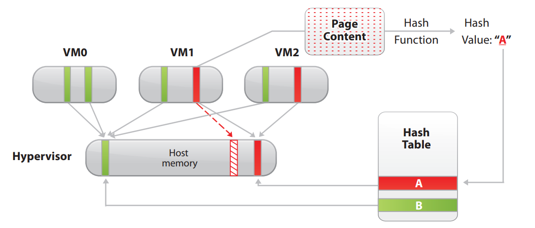 Content based page sharing in ESXi